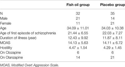 Frontiers No Impact of Omega 3 Fatty Acid Supplementation on